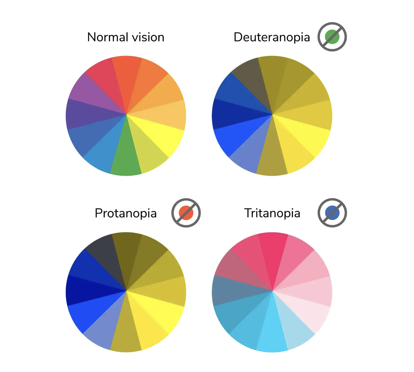 Comparaison du même graphique coloré, en fonction du type de daltonisme : deuteranopia, qui ne voit mal le vert ; pronotopia, qui voit mal le rouge ; et tritanopia, qui voit mal le bleu.