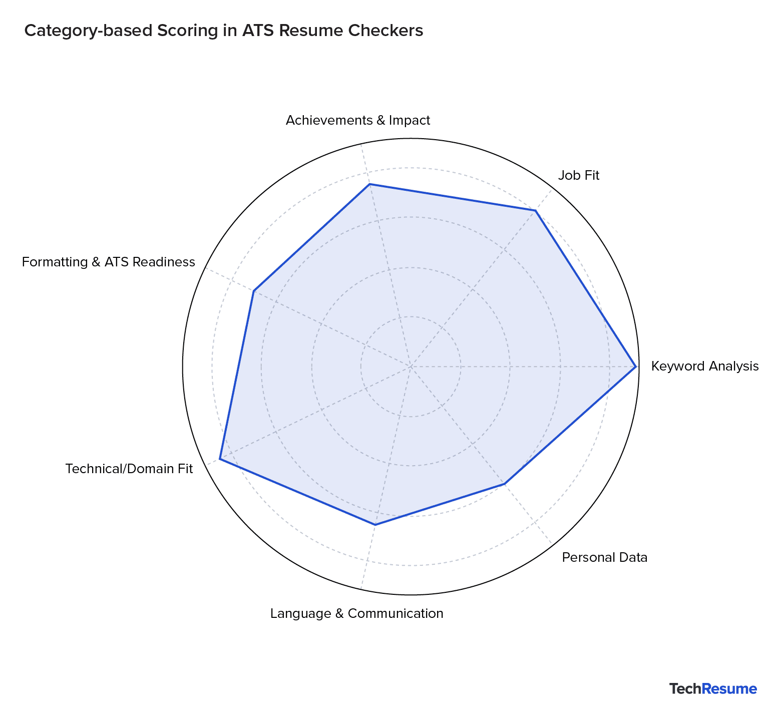 Graphique illustrant quelles catégories les logiciels ATS utilisent pour attribuer un score à un CV. Les critères, selon leur ordre d'impact dans le score, sont : la recherche par mot-clef, puis si le domaine est adapté au poste, si les emplois passés sont adaptés, les réussites professionnelles, si le formattage du CV est adapté pour un logiciel ATS, le langage et les informations, et les informations personnelles en dernière position.