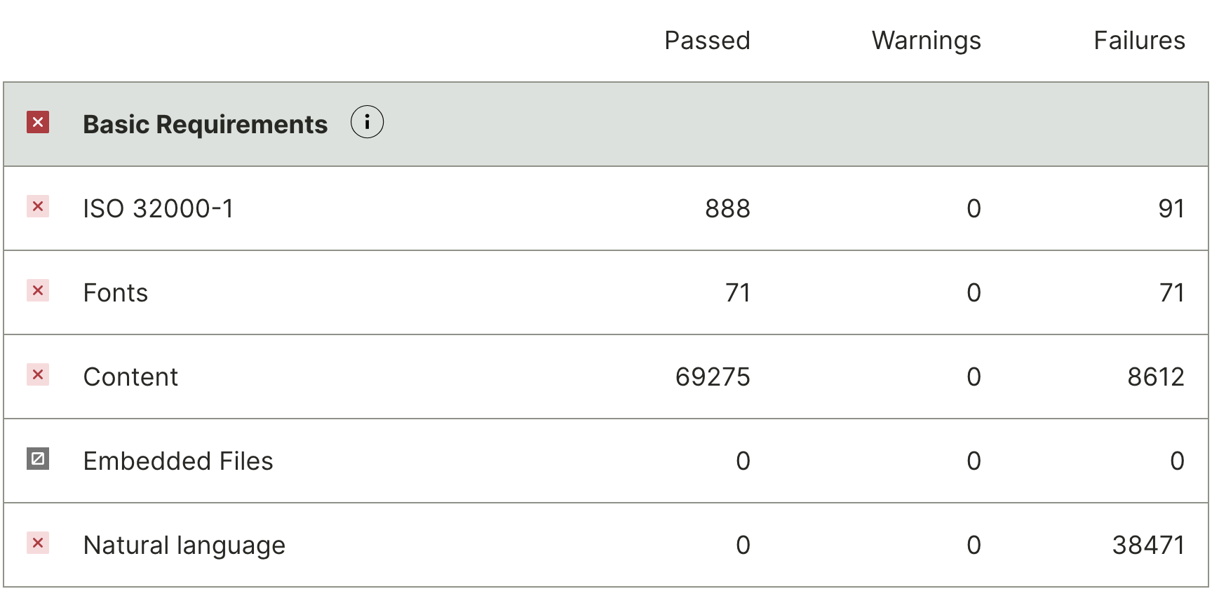 Tableau de résultats AxeCheck : catégorie « Basic Requirements » avec des échecs sur ISO 32000-1 (91), Fonts (71), Content (8612) et Natural language (38471)